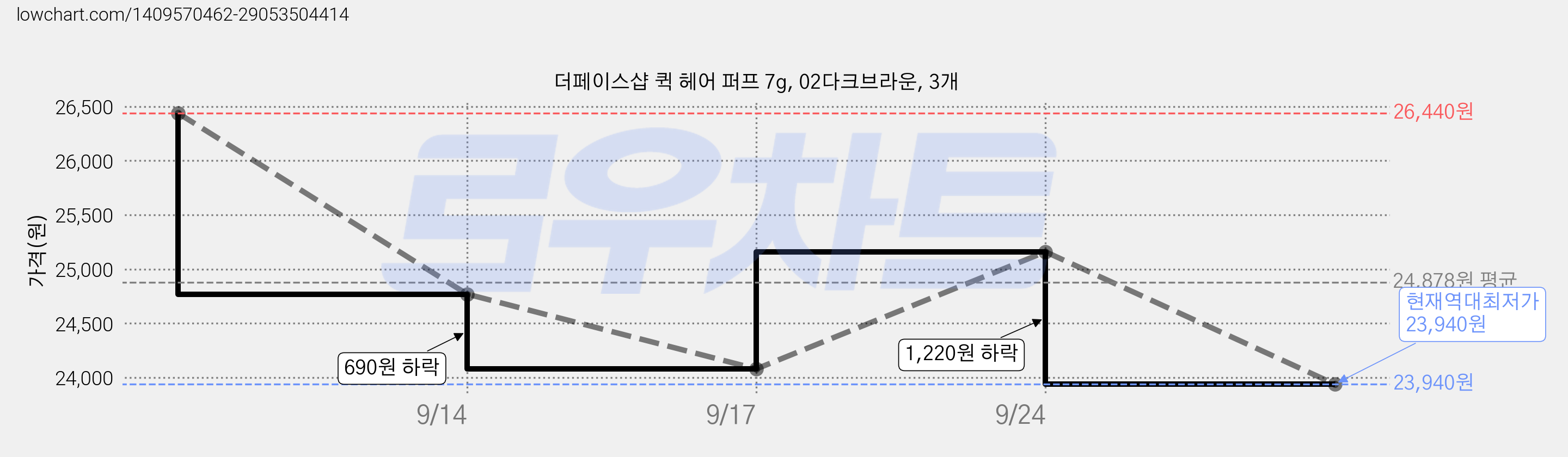 더페이스샵 퀵 헤어 퍼프 7g, 02다크브라운, 3개 가격 변동 차트, 현재가 23,940원, 역대최저가