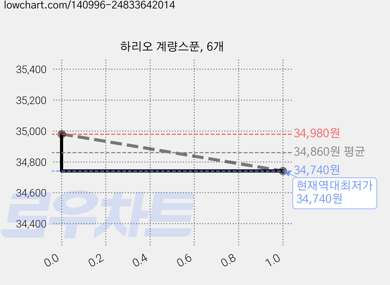 하리오 계량스푼, 6개 가격 변동 차트, 현재가 34,740원, 역대최저가
