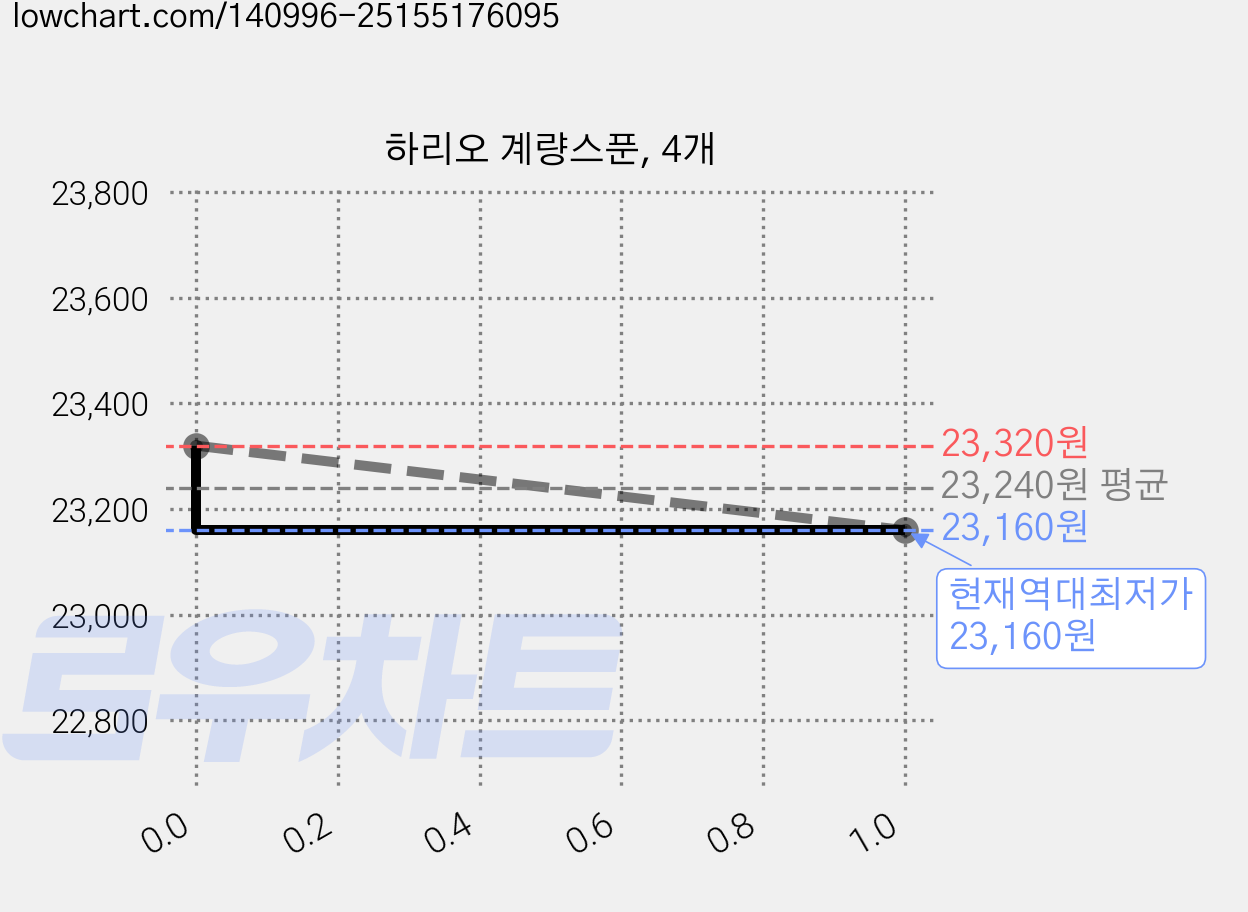 하리오 계량스푼, 4개 가격 변동 차트, 현재가 23,160원, 역대최저가