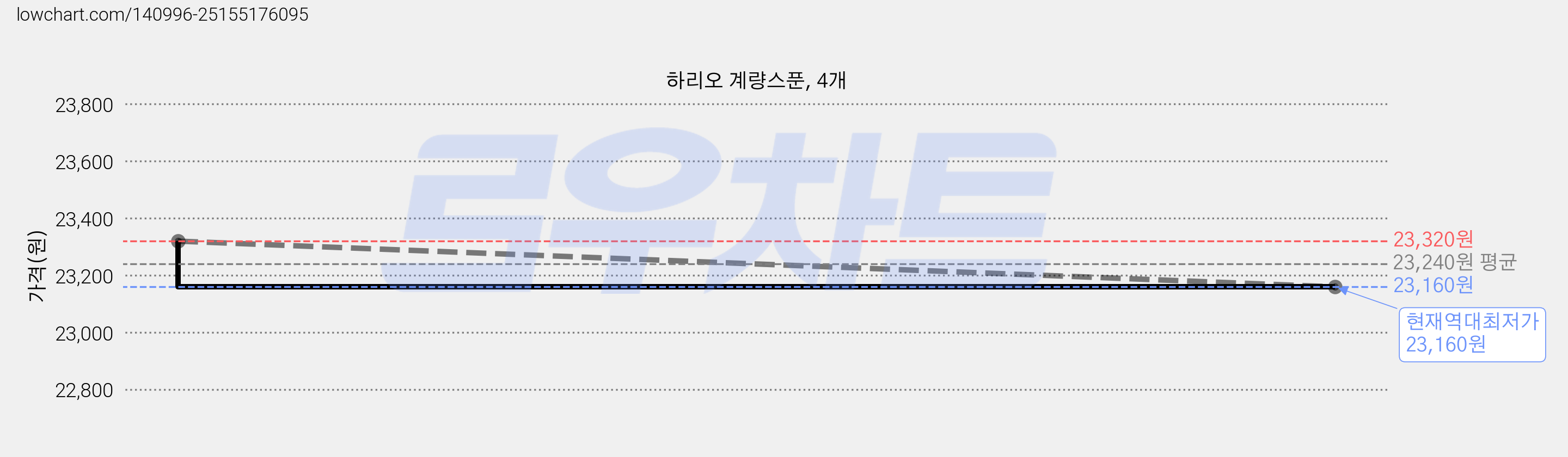 하리오 계량스푼, 4개 가격 변동 차트, 현재가 23,160원, 역대최저가