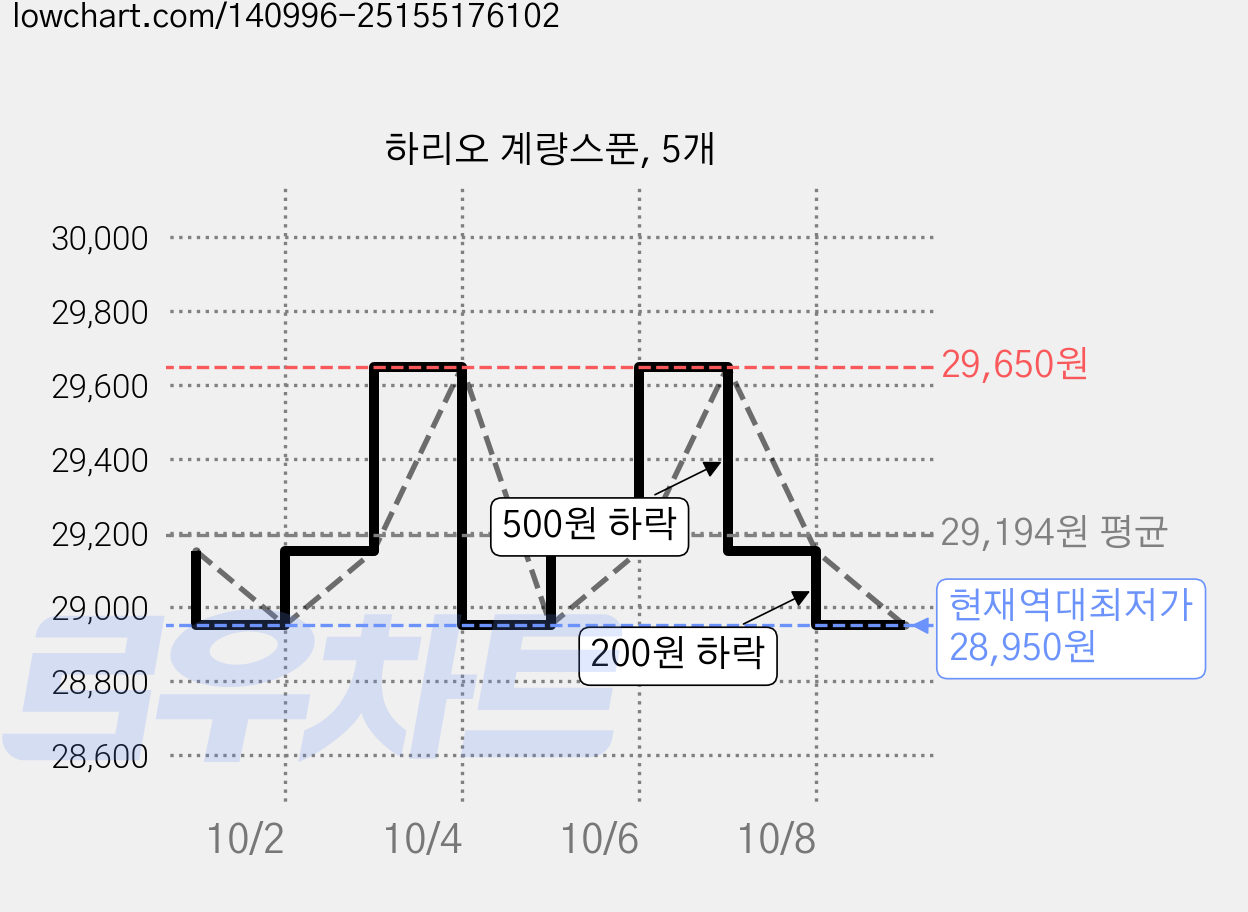 하리오 계량스푼, 5개 가격 변동 차트, 현재가 28,950원, 역대최저가