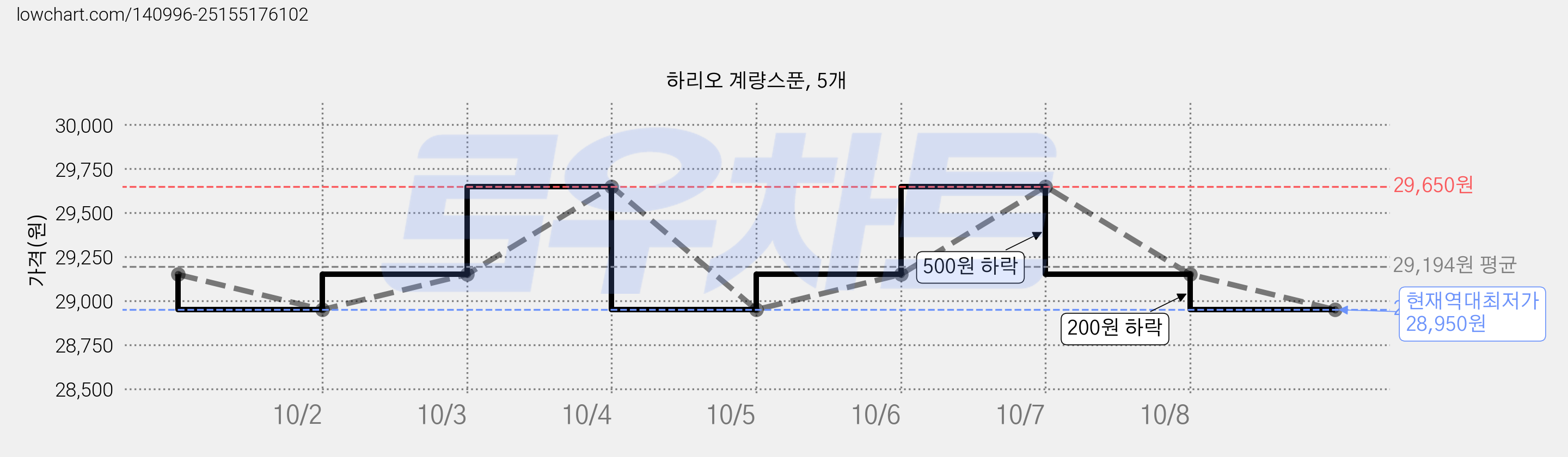 하리오 계량스푼, 5개 가격 변동 차트, 현재가 28,950원, 역대최저가