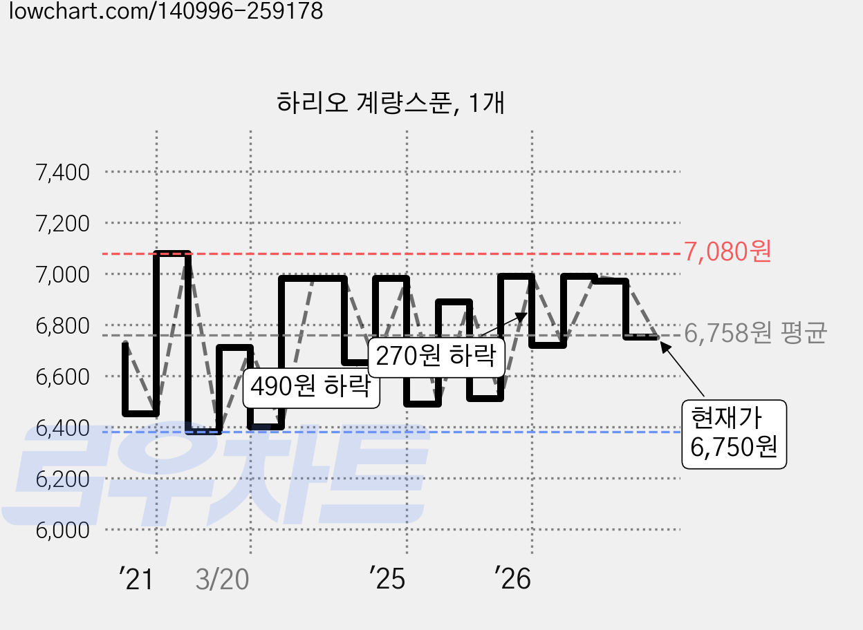 하리오 계량스푼, 1개 가격 변동 차트, 현재가 6,750원, 관측 최저가 6,350원