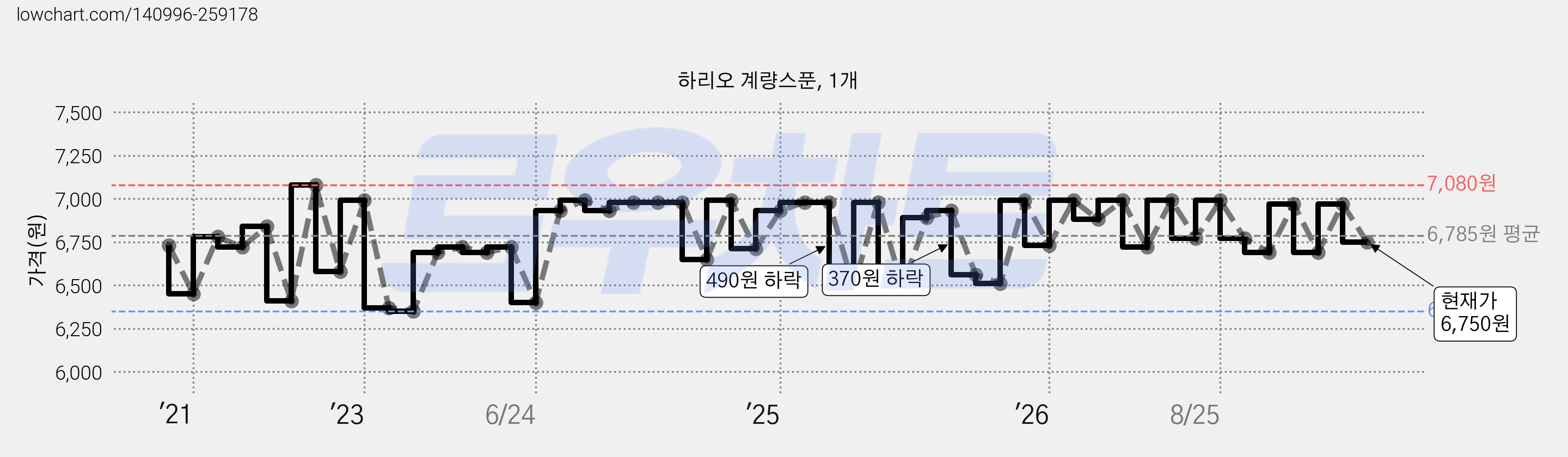 하리오 계량스푼, 1개 가격 변동 차트, 현재가 6,750원, 관측 최저가 6,350원