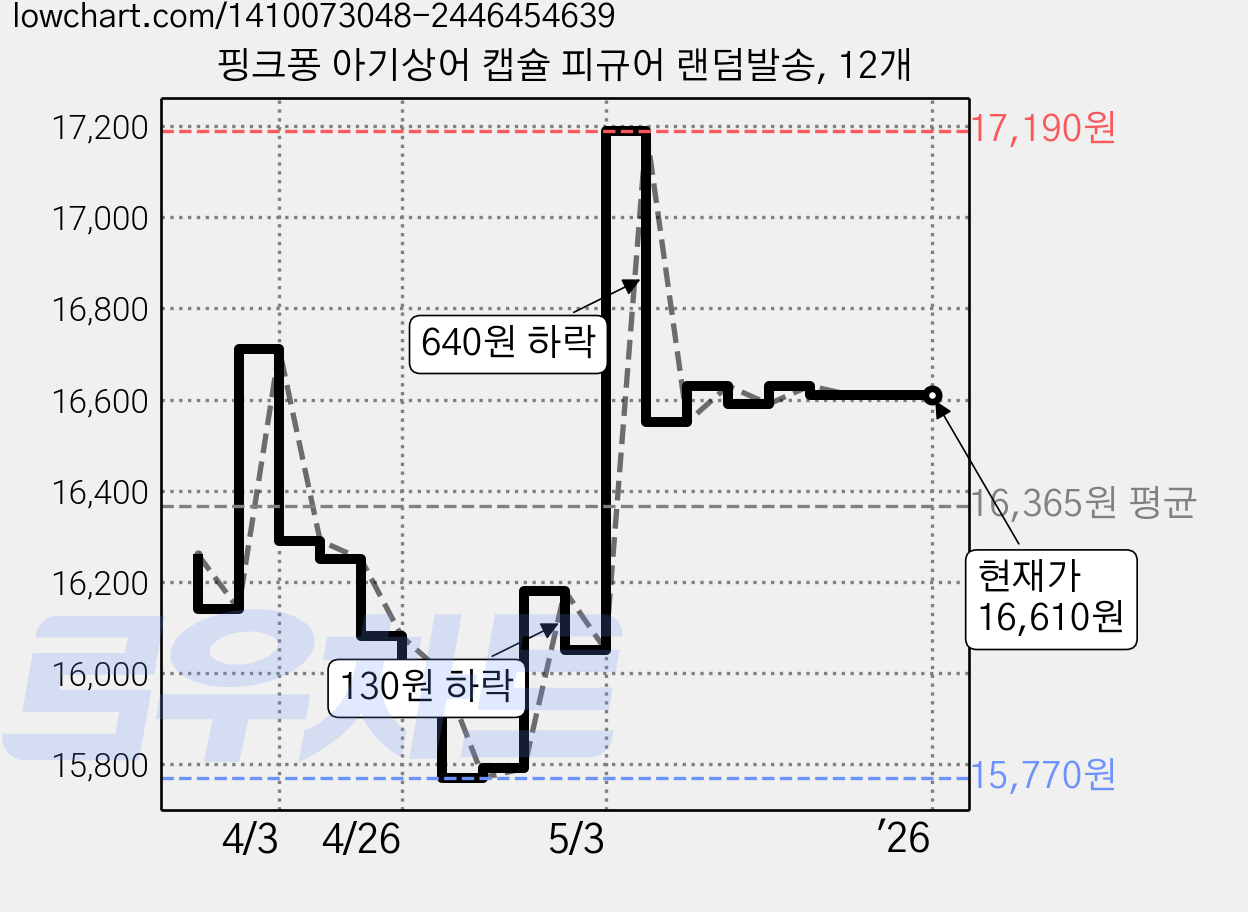 핑크퐁 아기상어 캡슐 피규어 랜덤발송, 12개 가격 변동 차트, 현재가 16,610원, 역대최저가