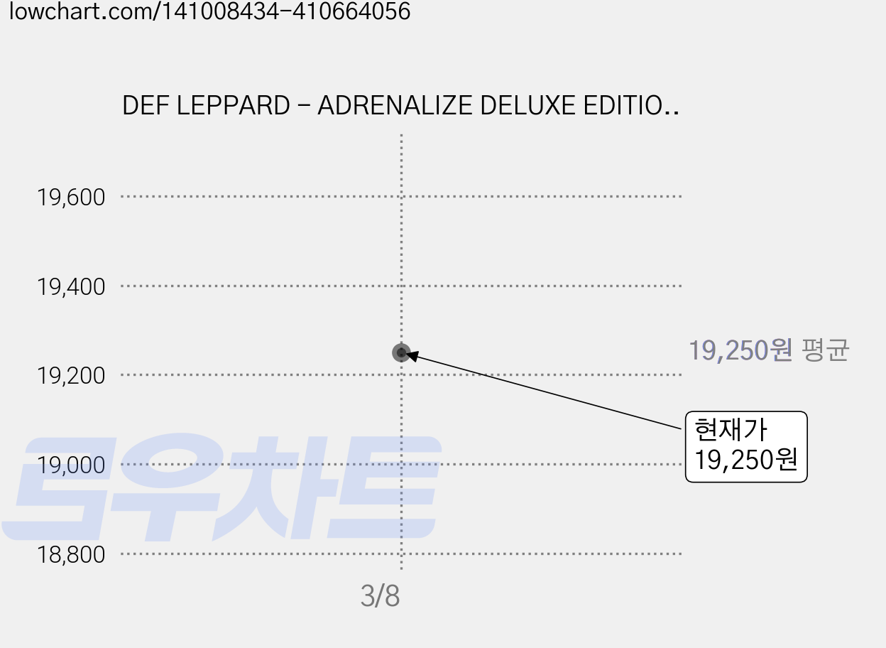 DEF LEPPARD - ADRENALIZE DELUXE EDITION EU수입반, 2CD 가격 변동 차트, 현재가 19,250원