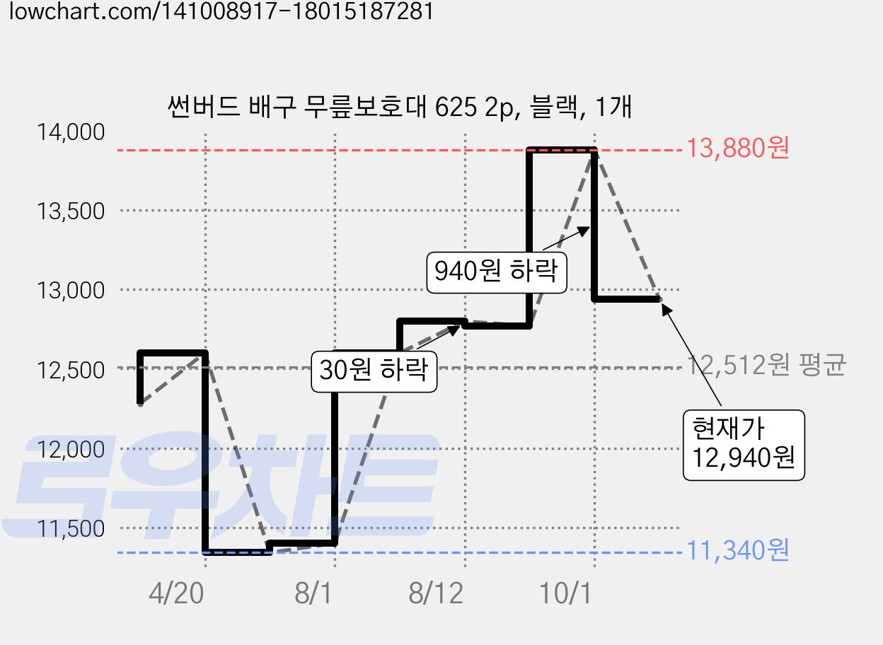 썬버드 배구 무릎보호대 625 2p, 블랙, 1개 가격 변동 차트, 현재가 12,940원, 관측 최저가 11,340원