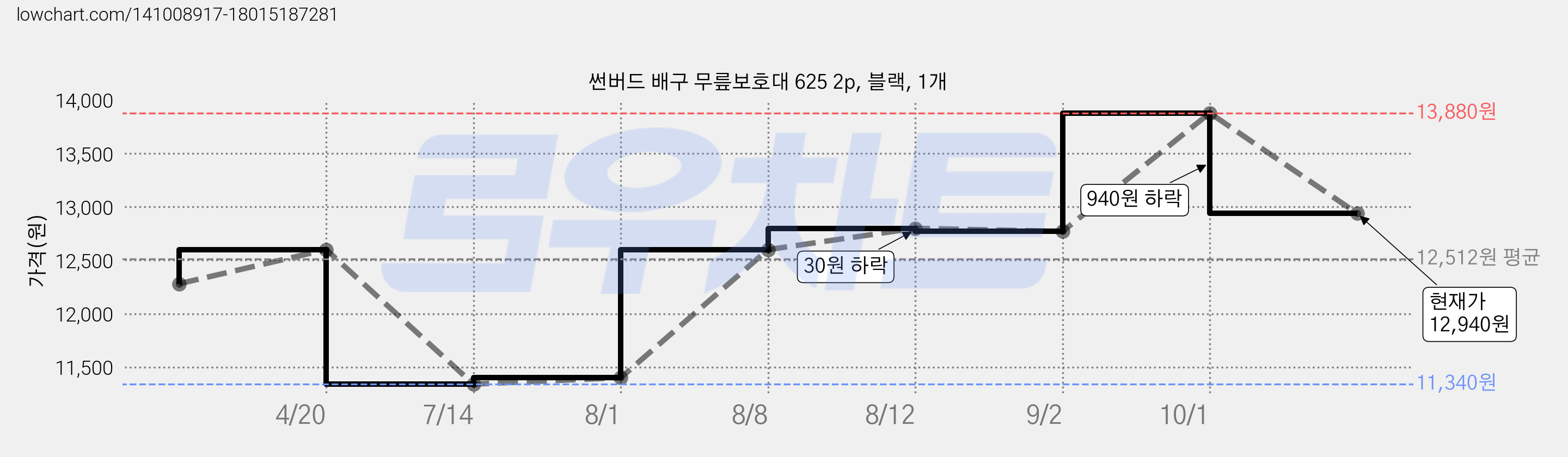 썬버드 배구 무릎보호대 625 2p, 블랙, 1개 가격 변동 차트, 현재가 12,940원, 관측 최저가 11,340원