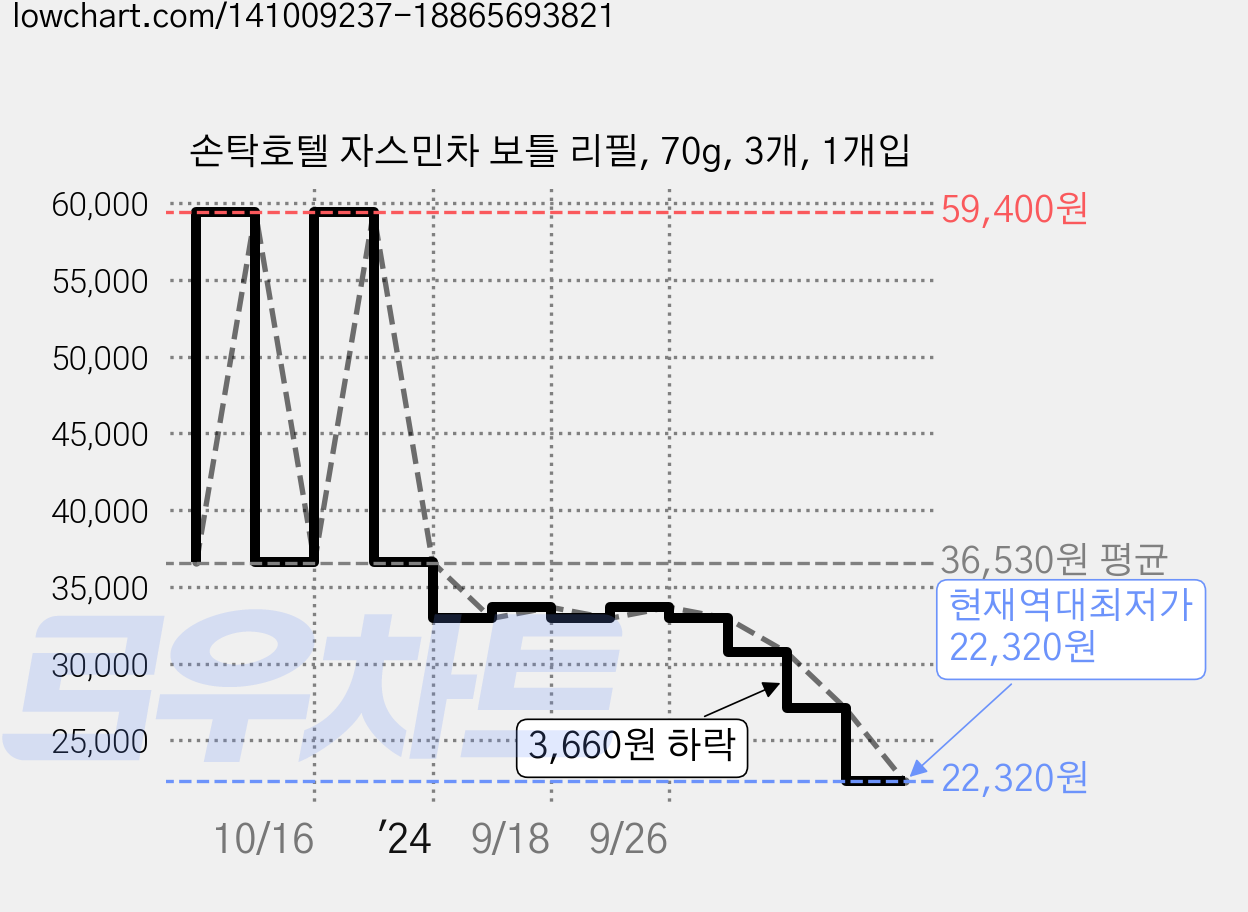손탁호텔 자스민차 보틀 리필, 70g, 3개, 1개입 가격 변동 차트, 현재가 22,320원, 역대최저가