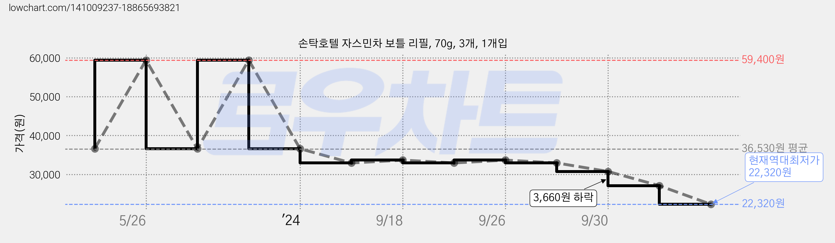 손탁호텔 자스민차 보틀 리필, 70g, 3개, 1개입 가격 변동 차트, 현재가 22,320원, 역대최저가