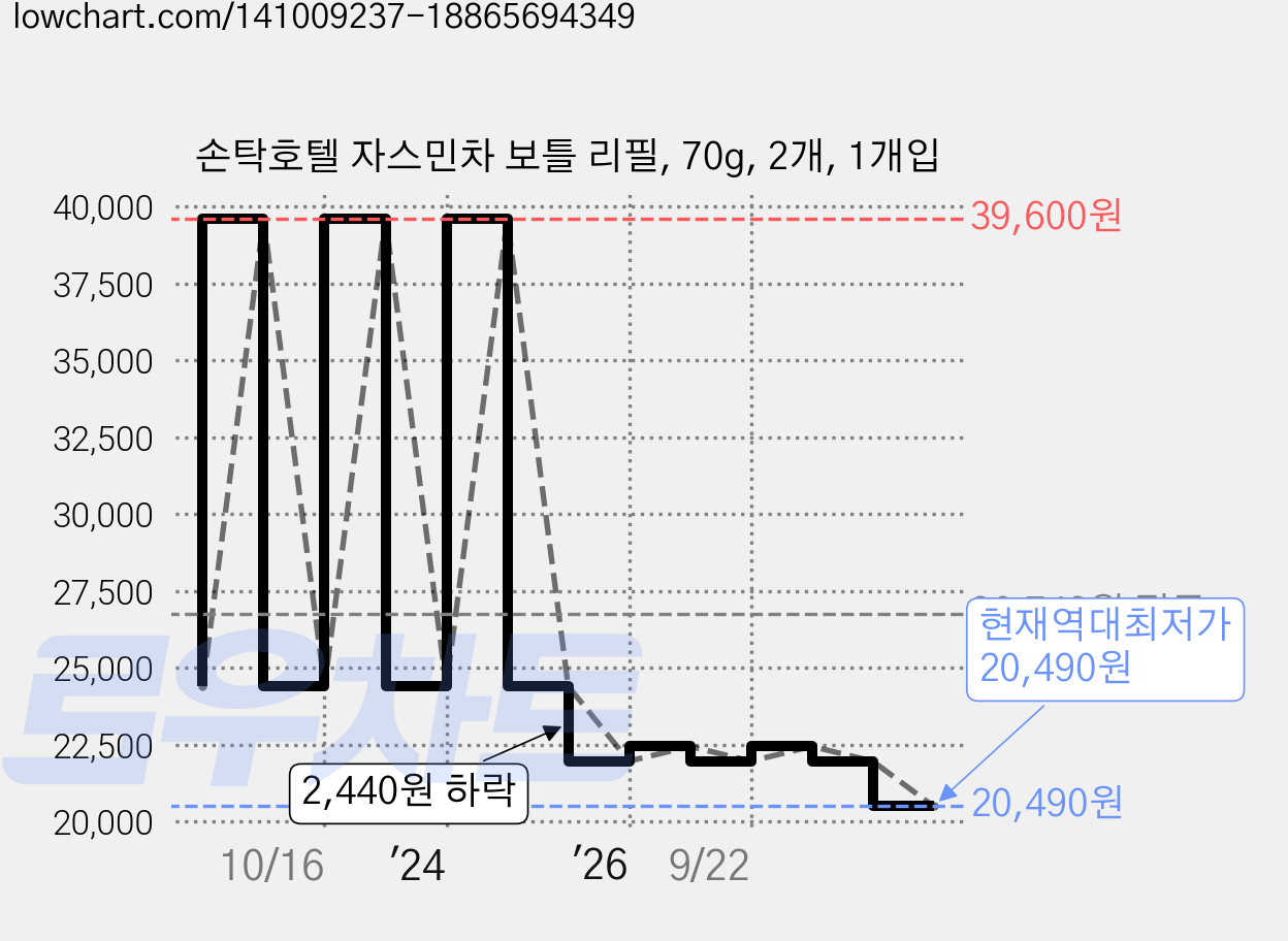 손탁호텔 자스민차 보틀 리필, 70g, 2개, 1개입 가격 변동 차트, 현재가 20,490원, 역대최저가