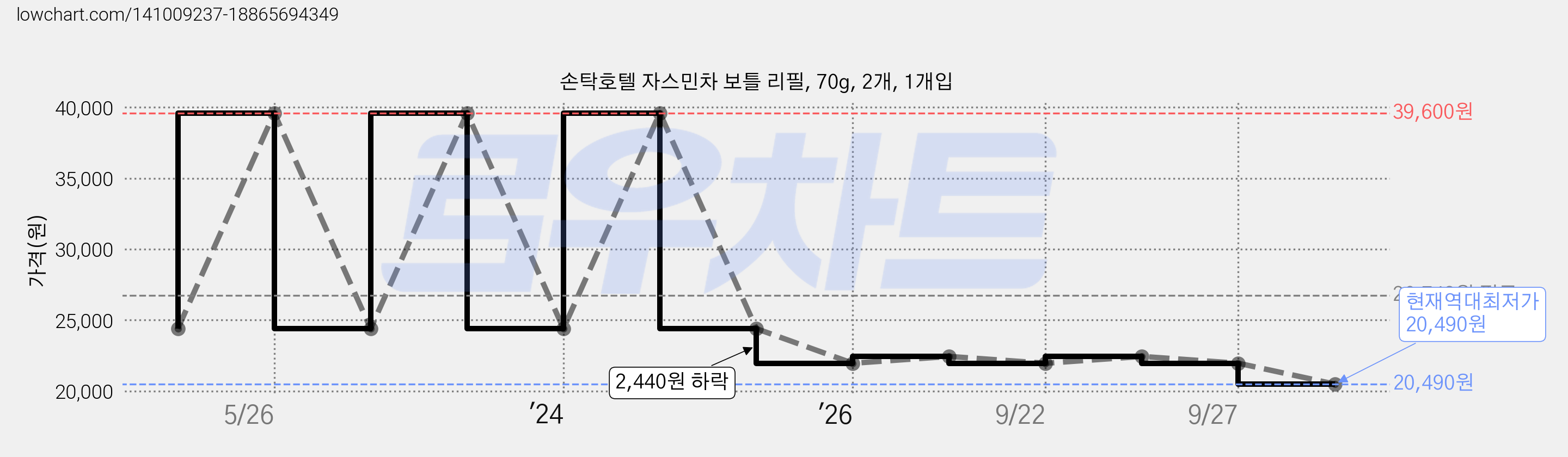 손탁호텔 자스민차 보틀 리필, 70g, 2개, 1개입 가격 변동 차트, 현재가 20,490원, 역대최저가