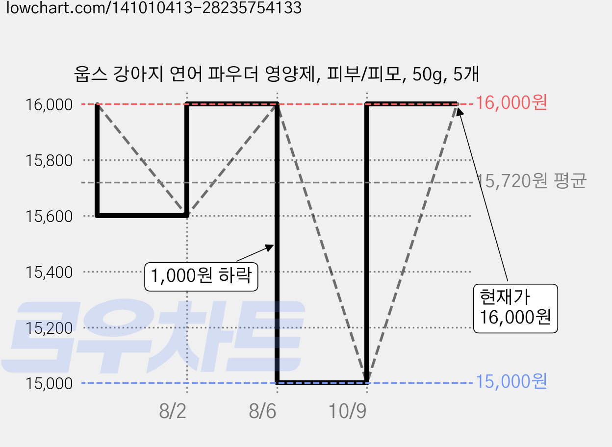 웁스 강아지 연어 파우더 영양제, 피부/피모, 50g, 5개 가격 변동 차트, 현재가 15,000원, 역대최저가