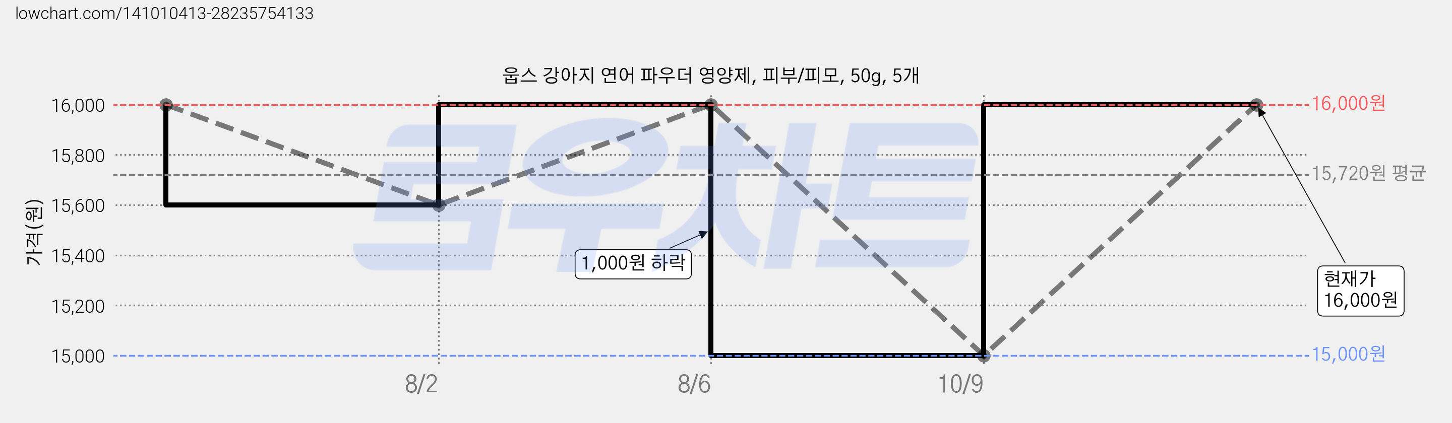 웁스 강아지 연어 파우더 영양제, 피부/피모, 50g, 5개 가격 변동 차트, 현재가 15,000원, 역대최저가