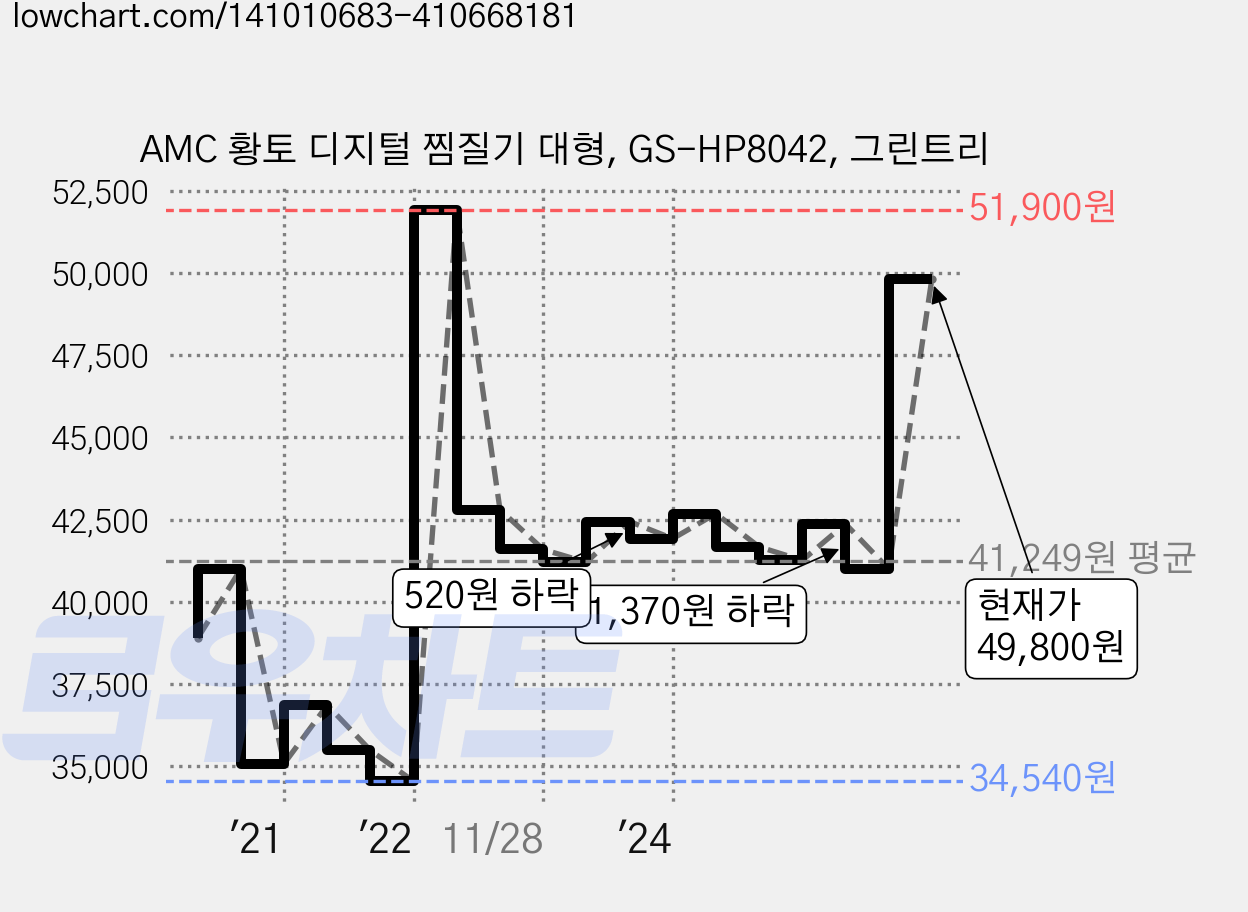 AMC 황토 디지털 찜질기 대형, GS-HP8042, 그린트리 가격 변동 차트, 현재가 49,800원, 역대최저가