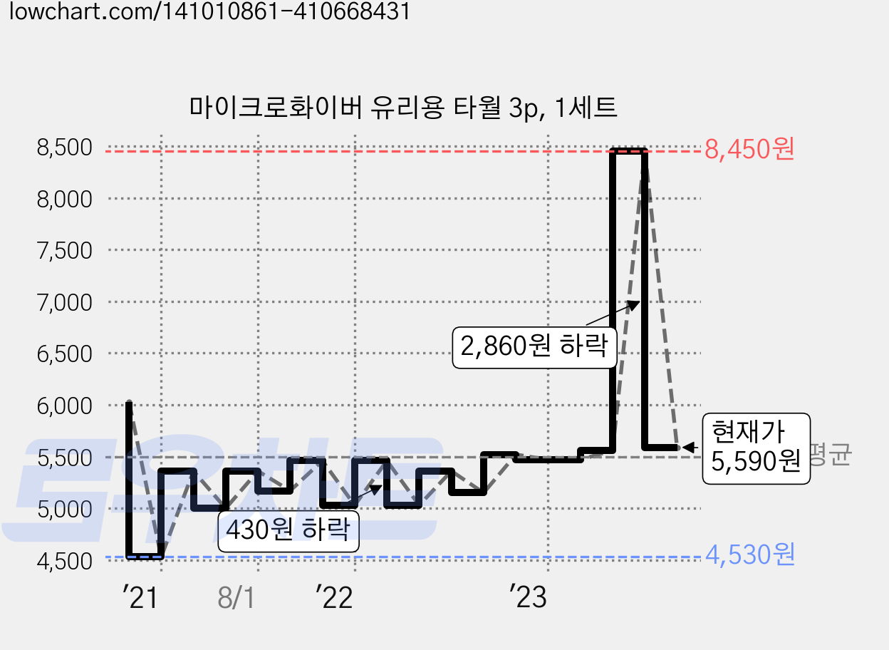 마이크로화이버 유리용 타월 3p, 1세트 가격 변동 차트, 현재가 5,590원, 관측 최저가 4,530원