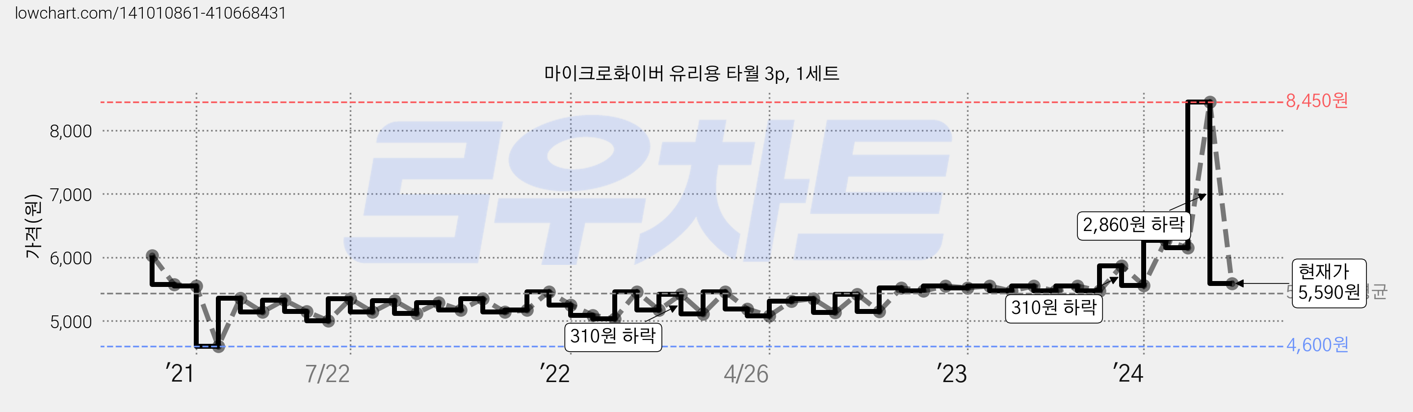 마이크로화이버 유리용 타월 3p, 1세트 가격 변동 차트, 현재가 5,590원, 관측 최저가 4,530원