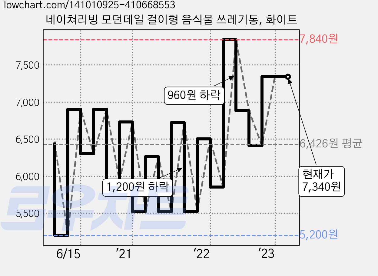 네이쳐리빙 모던데일 걸이형 음식물 쓰레기통, 화이트 가격 변동 차트, 현재가 7,340원, 역대최저가