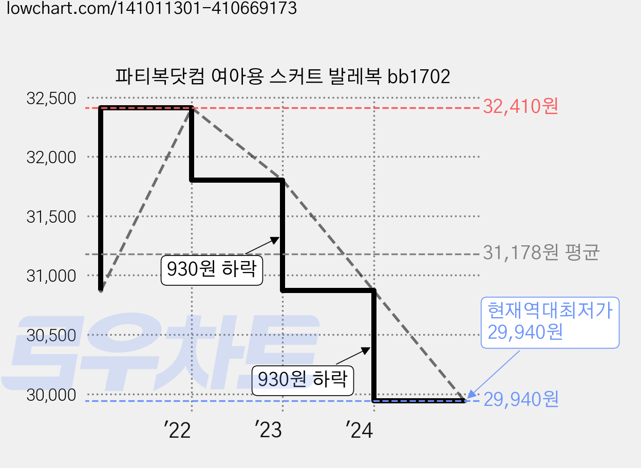 파티복닷컴 여아용 스커트 발레복 bb1702 가격 변동 차트, 현재가 29,940원, 역대최저가
