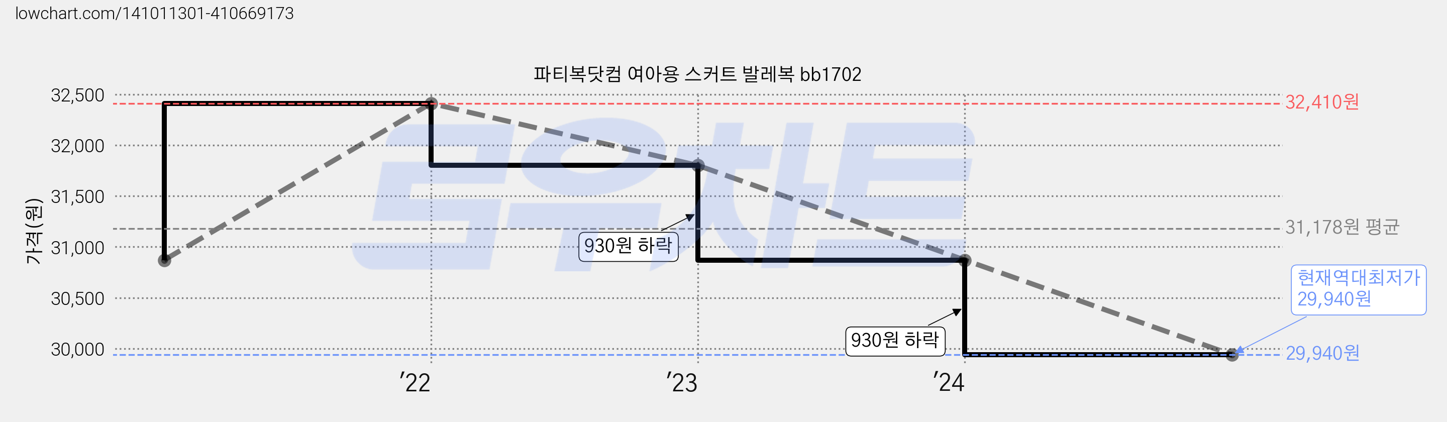 파티복닷컴 여아용 스커트 발레복 bb1702 가격 변동 차트, 현재가 29,940원, 역대최저가