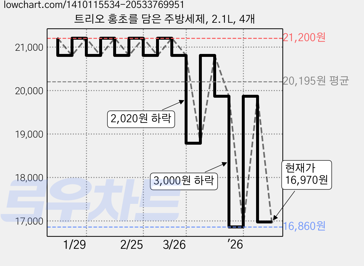 트리오 홍초를 담은 주방세제, 2.1L, 4개 가격 변동 차트, 현재가 16,970원, 관측 최저가 16,860원