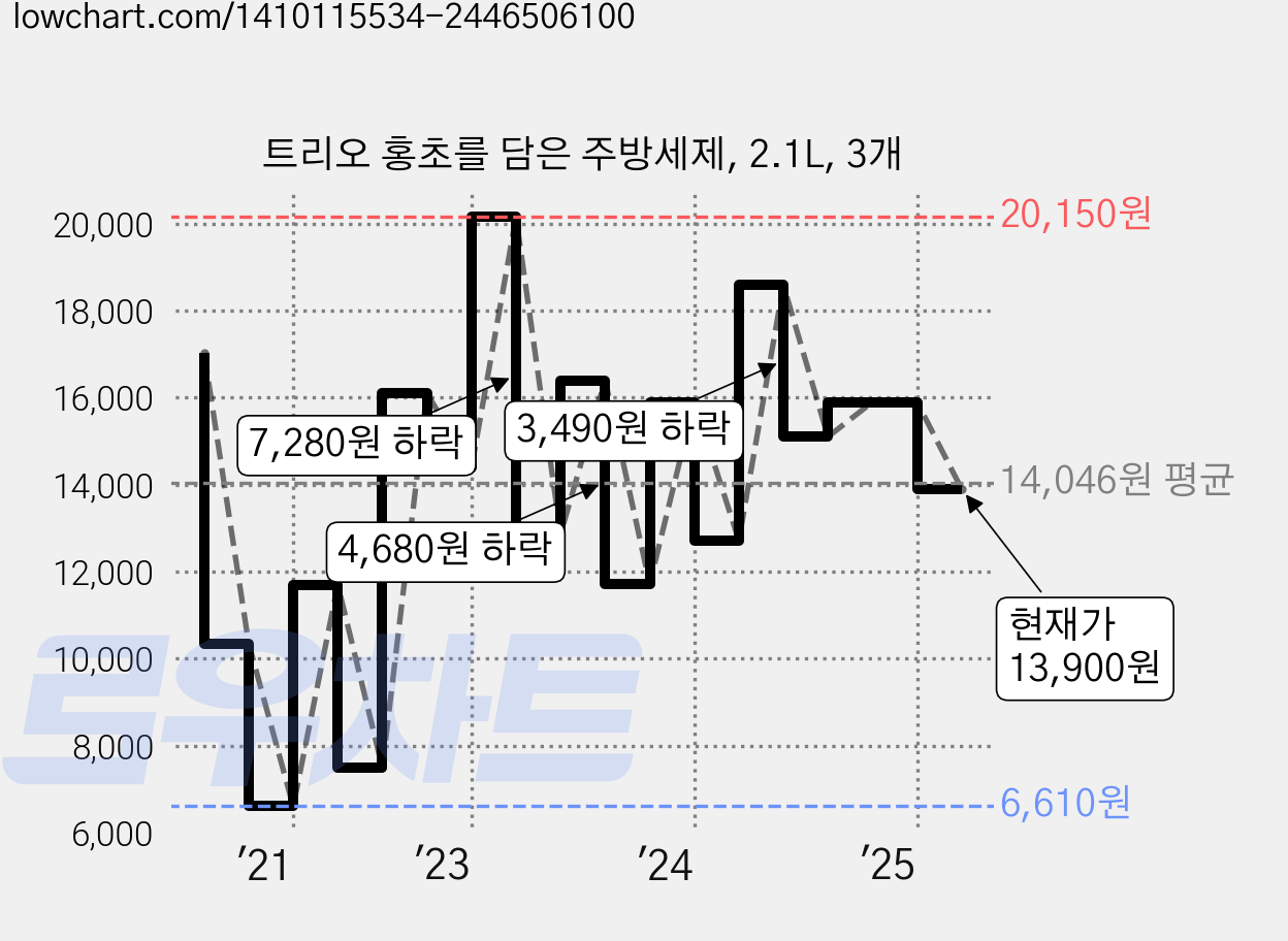 트리오 홍초를 담은 주방세제, 2.1L, 3개 가격 변동 차트, 현재가 13,900원, 관측 최저가 6,610원