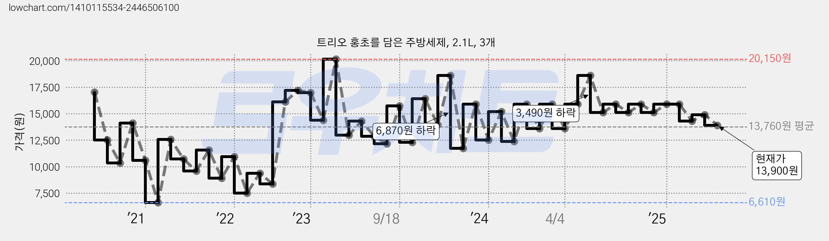 트리오 홍초를 담은 주방세제, 2.1L, 3개 가격 변동 차트, 현재가 13,900원, 관측 최저가 6,610원