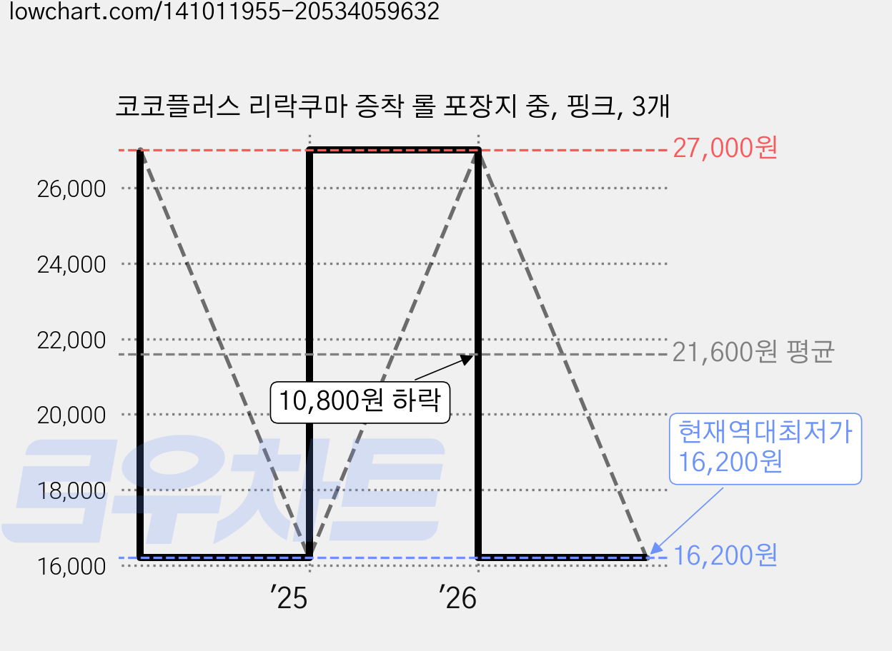 코코플러스 리락쿠마 증착 롤 포장지 중, 핑크, 3개 가격 변동 차트, 현재가 16,200원, 역대최저가