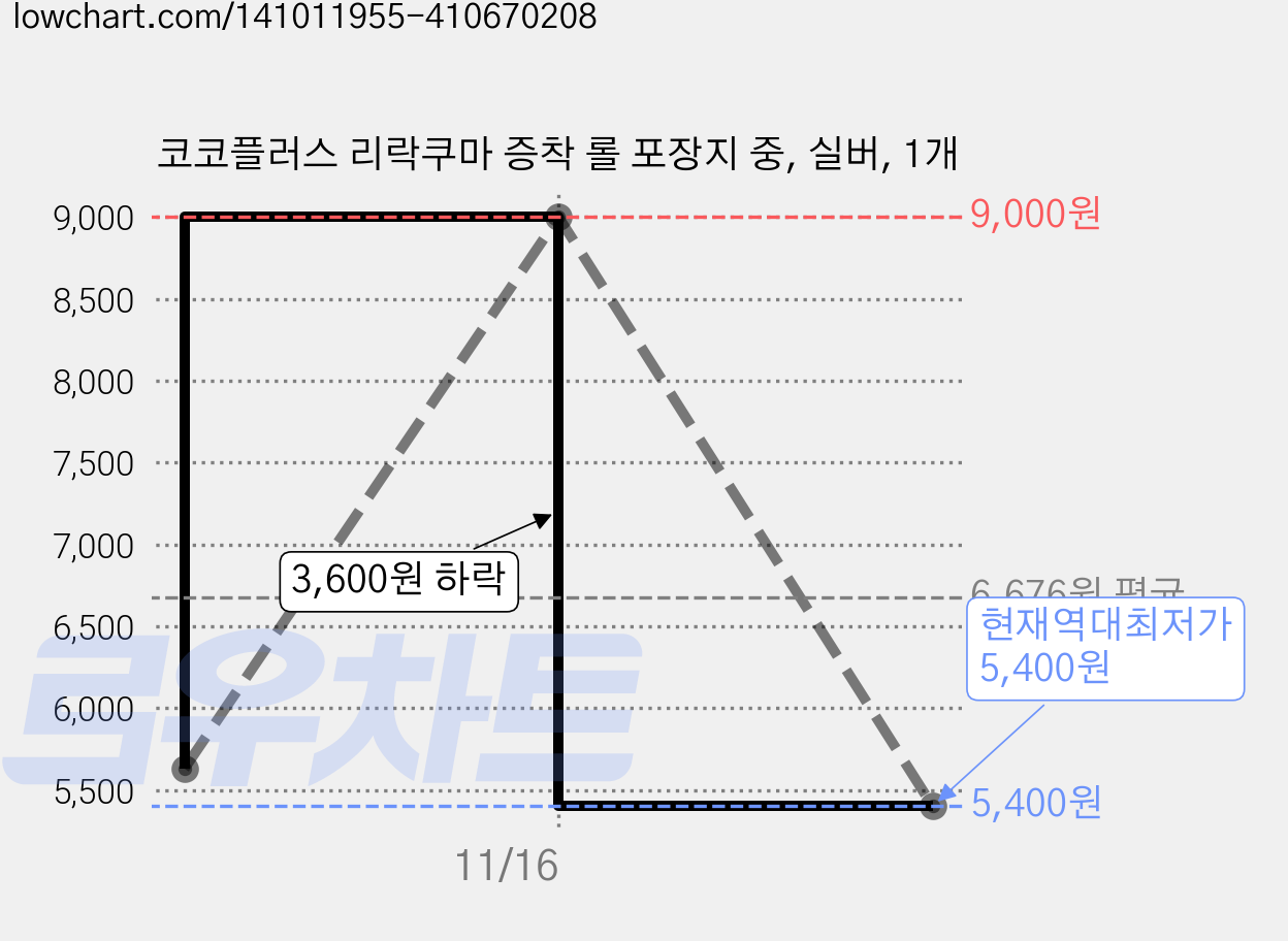 코코플러스 리락쿠마 증착 롤 포장지 중, 실버, 1개 가격 변동 차트, 현재가 5,400원, 역대최저가