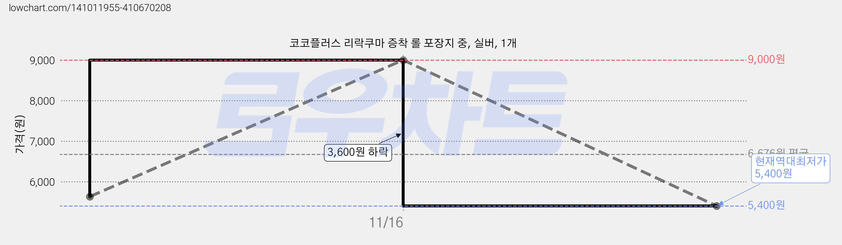코코플러스 리락쿠마 증착 롤 포장지 중, 실버, 1개 가격 변동 차트, 현재가 5,400원, 역대최저가