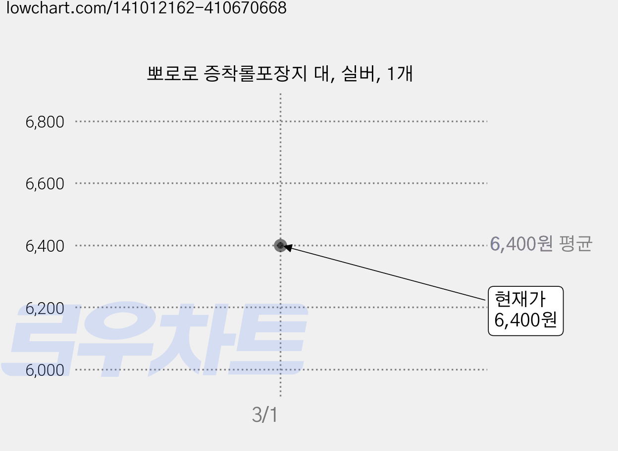 뽀로로 증착롤포장지 대, 실버, 1개 가격 변동 차트, 현재가 6,400원