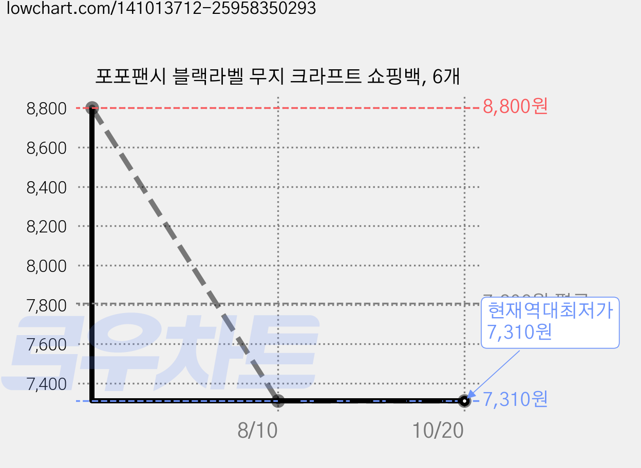 포포팬시 블랙라벨 무지 크라프트 쇼핑백, 6개 가격 변동 차트, 현재가 7,310원, 역대최저가