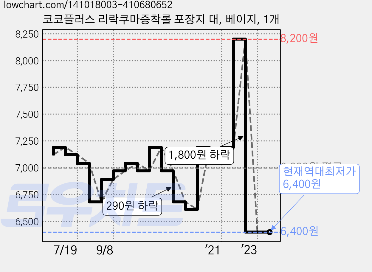 코코플러스 리락쿠마증착롤 포장지 대, 베이지, 1개 가격 변동 차트, 현재가 6,400원, 역대최저가
