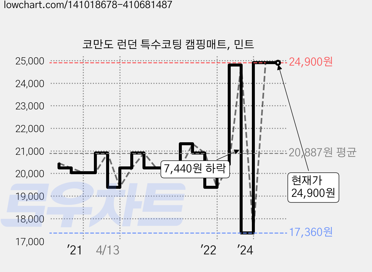 코만도 런던 특수코팅 캠핑매트, 민트 가격 변동 차트, 현재가 24,900원, 관측 최저가 17,360원