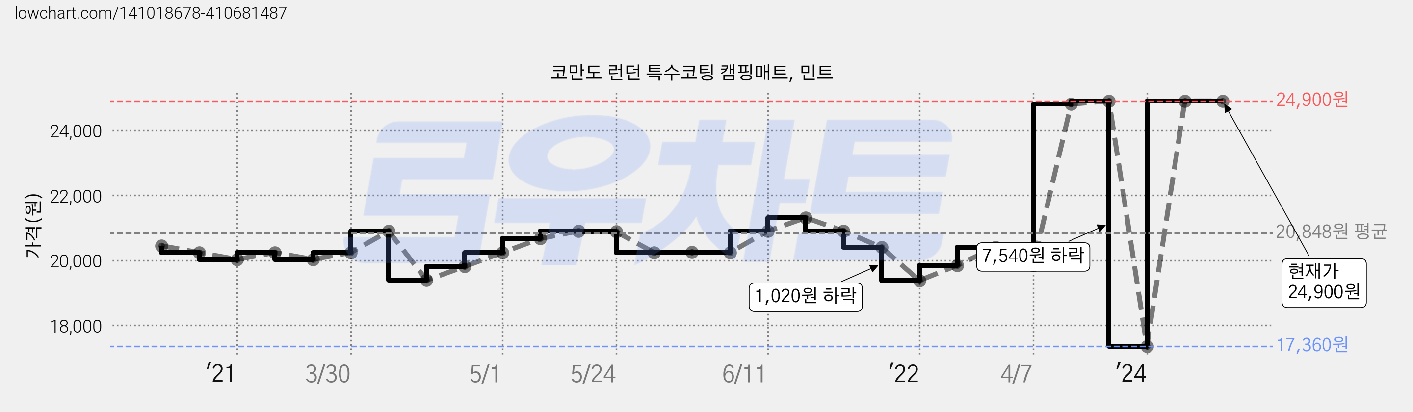 코만도 런던 특수코팅 캠핑매트, 민트 가격 변동 차트, 현재가 24,900원, 관측 최저가 17,360원