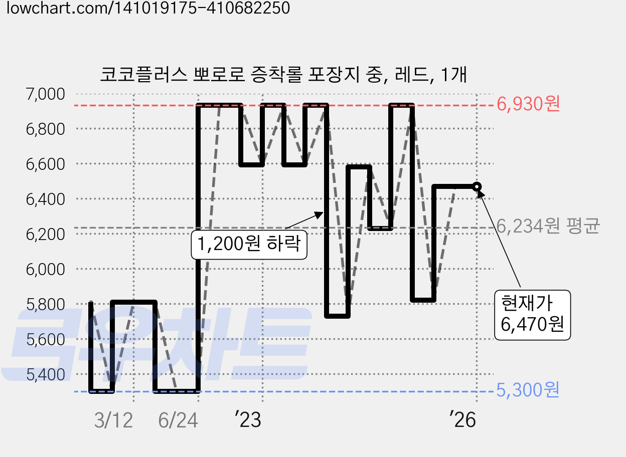 코코플러스 뽀로로 증착롤 포장지 중, 레드, 1개 가격 변동 차트, 현재가 6,470원, 역대최저가