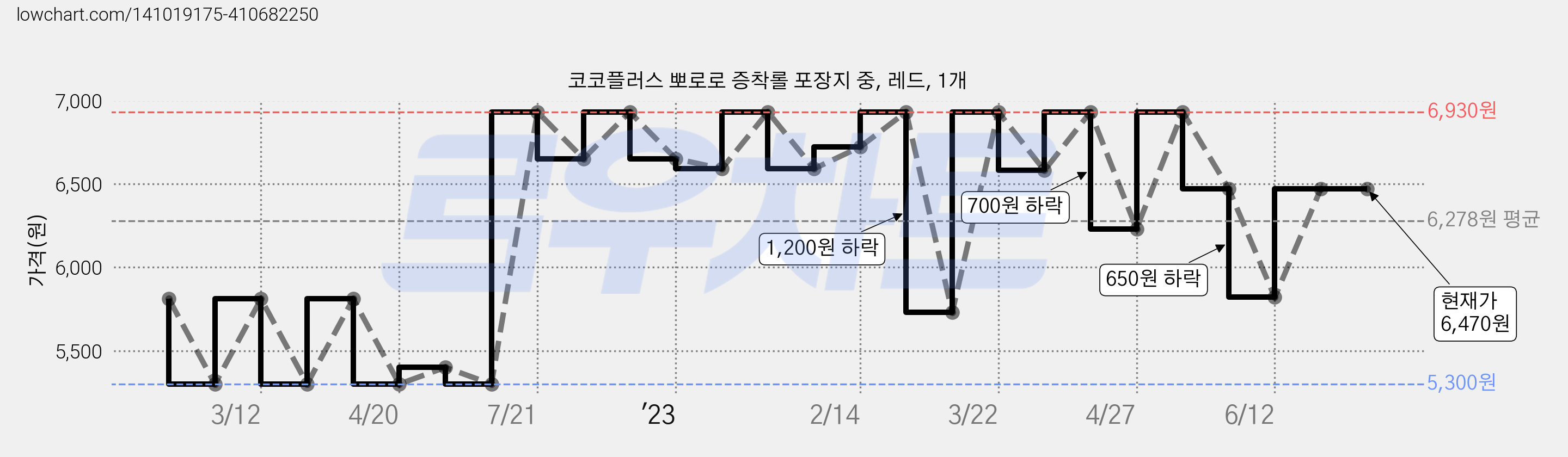 코코플러스 뽀로로 증착롤 포장지 중, 레드, 1개 가격 변동 차트, 현재가 6,470원, 역대최저가