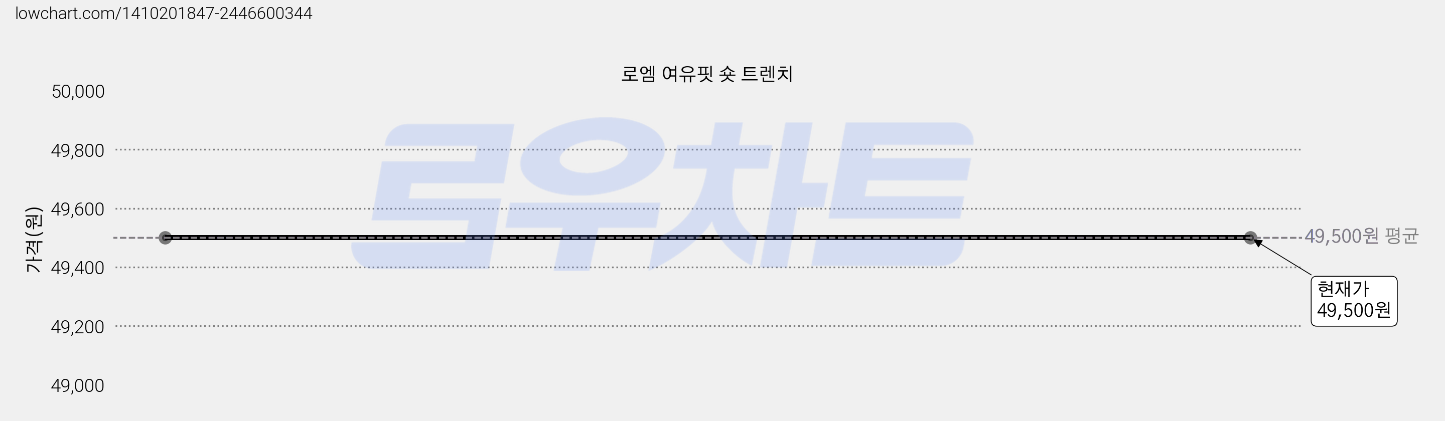 로엠 여유핏 숏 트렌치 가격 변동 차트, 현재가 49,500원