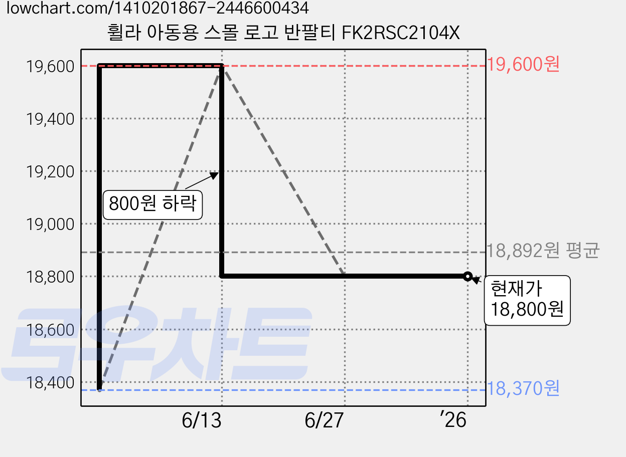 휠라 아동용 스몰 로고 반팔티 FK2RSC2104X 가격 변동 차트, 현재가 18,800원, 역대최저가