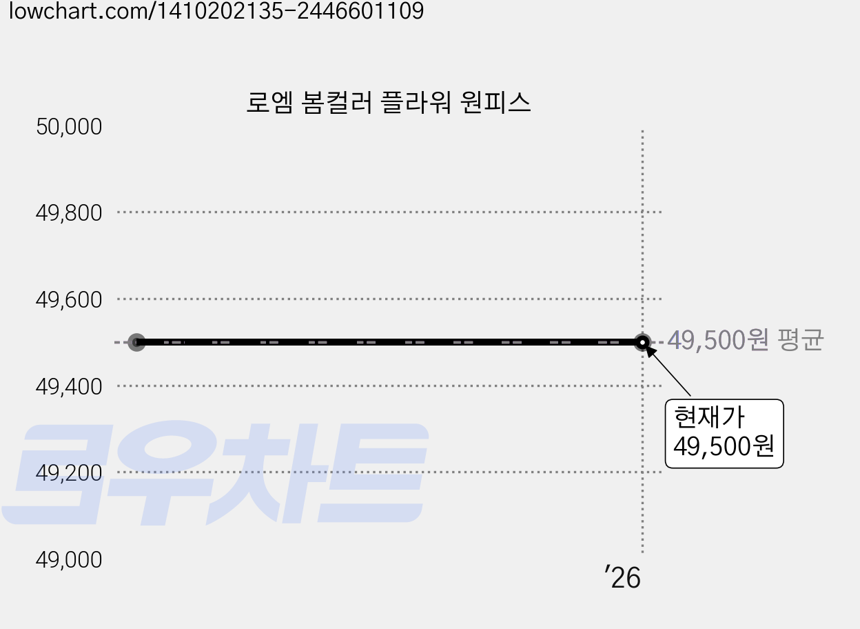 로엠 봄컬러 플라워 원피스 가격 변동 차트, 현재가 49,500원