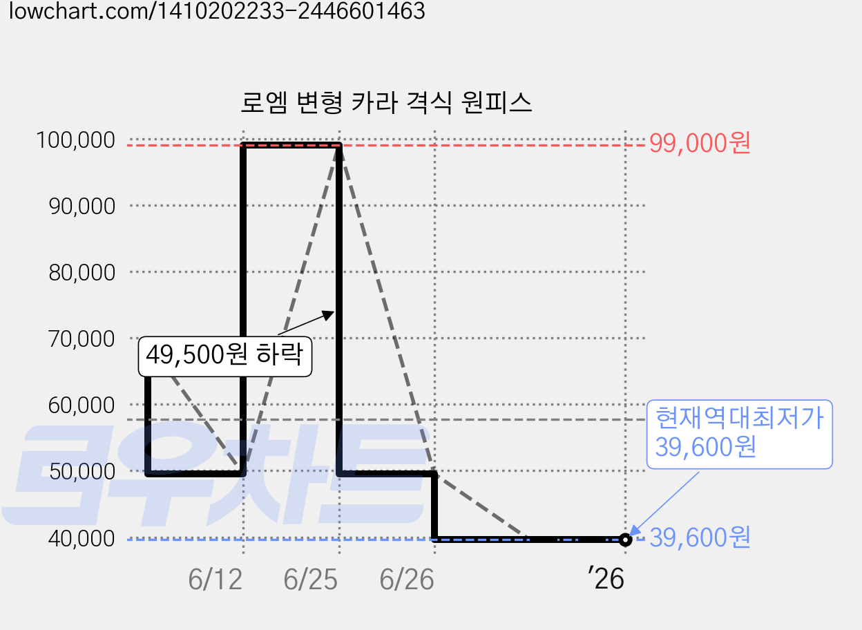 로엠 변형 카라 격식 원피스 가격 변동 차트, 현재가 39,600원, 역대최저가