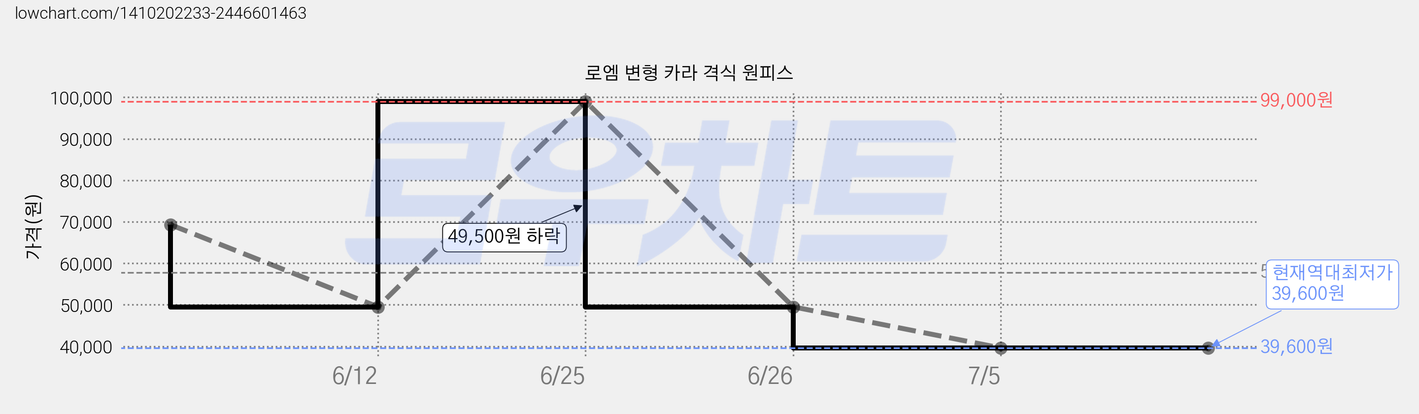 로엠 변형 카라 격식 원피스 가격 변동 차트, 현재가 39,600원, 역대최저가