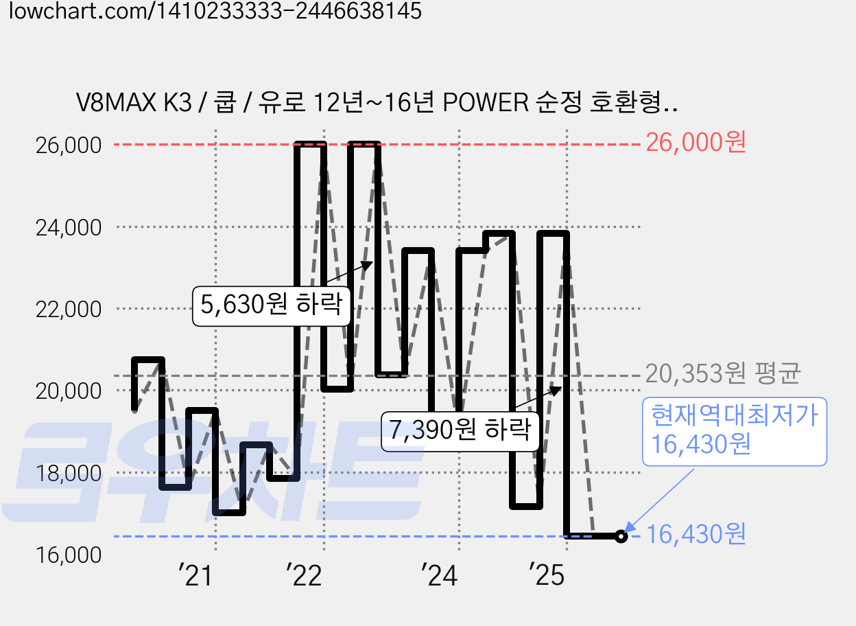 V8MAX K3 / 쿱 / 유로 12년~16년 POWER 순정 호환형 전면 와이퍼 세트, 1세트 가격 변동 차트, 현재가 16,430원, 역대최저가
