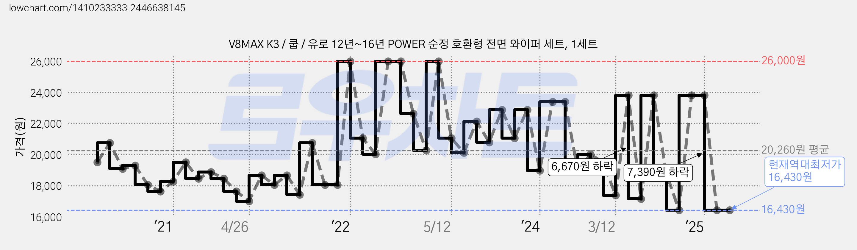 V8MAX K3 / 쿱 / 유로 12년~16년 POWER 순정 호환형 전면 와이퍼 세트, 1세트 가격 변동 차트, 현재가 16,430원, 역대최저가