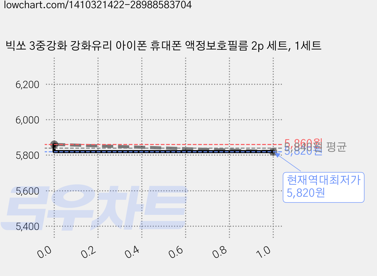 빅쏘 3중강화 강화유리 아이폰 휴대폰 액정보호필름 2p 세트, 1세트 가격 변동 차트, 현재가 5,820원, 역대최저가