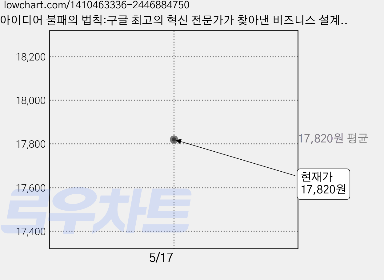 아이디어 불패의 법칙:구글 최고의 혁신 전문가가 찾아낸 비즈니스 설계와 검증의 방법론, 알베르토 사보이아, 인플루엔셜 가격 변동 차트, 현재가 17,820원