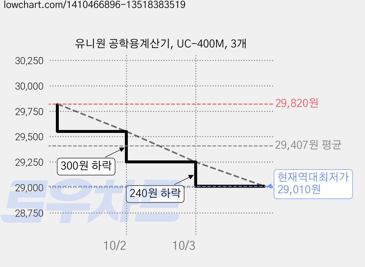 유니원 공학용계산기, UC-400M, 3개 가격 변동 차트, 현재가 29,010원, 역대최저가