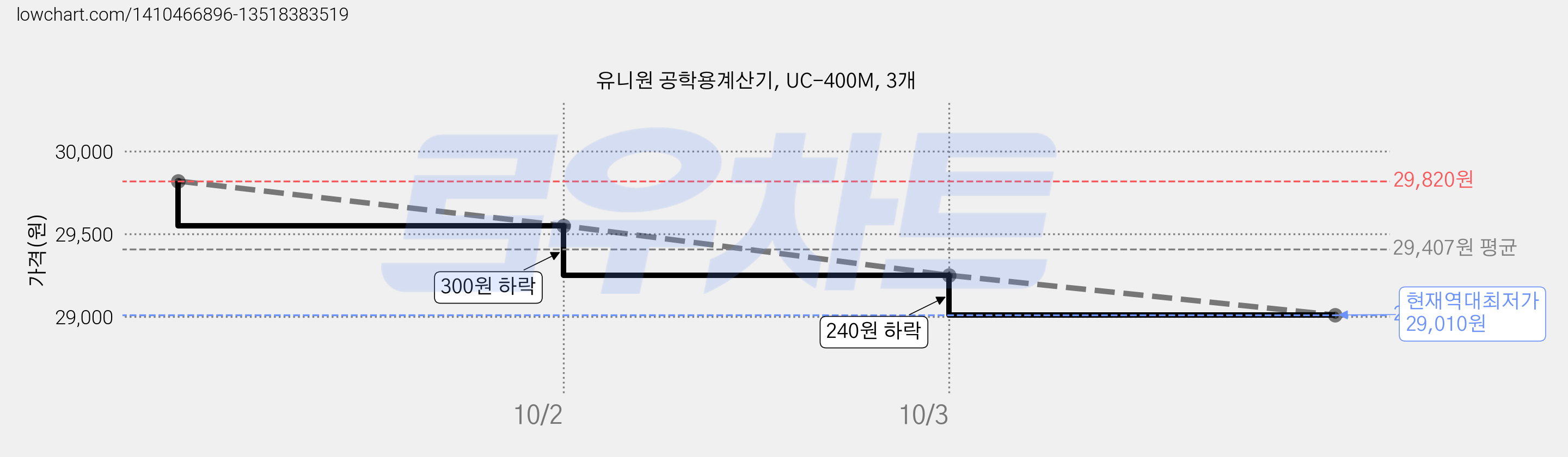 유니원 공학용계산기, UC-400M, 3개 가격 변동 차트, 현재가 29,010원, 역대최저가