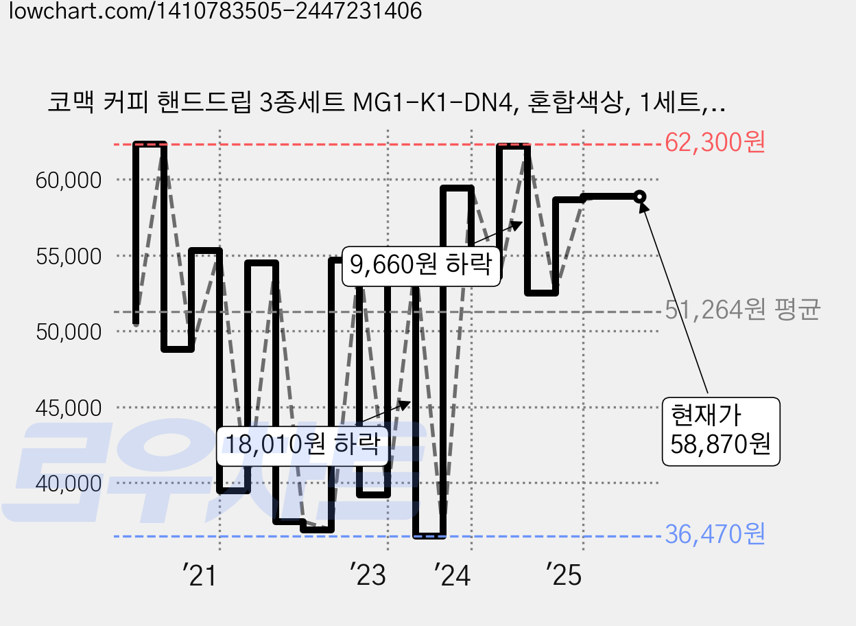 코맥 커피 핸드드립 3종세트 MG1-K1-DN4, 혼합색상, 1세트, 600ml 가격 변동 차트, 현재가 58,870원, 관측 최저가 36,470원