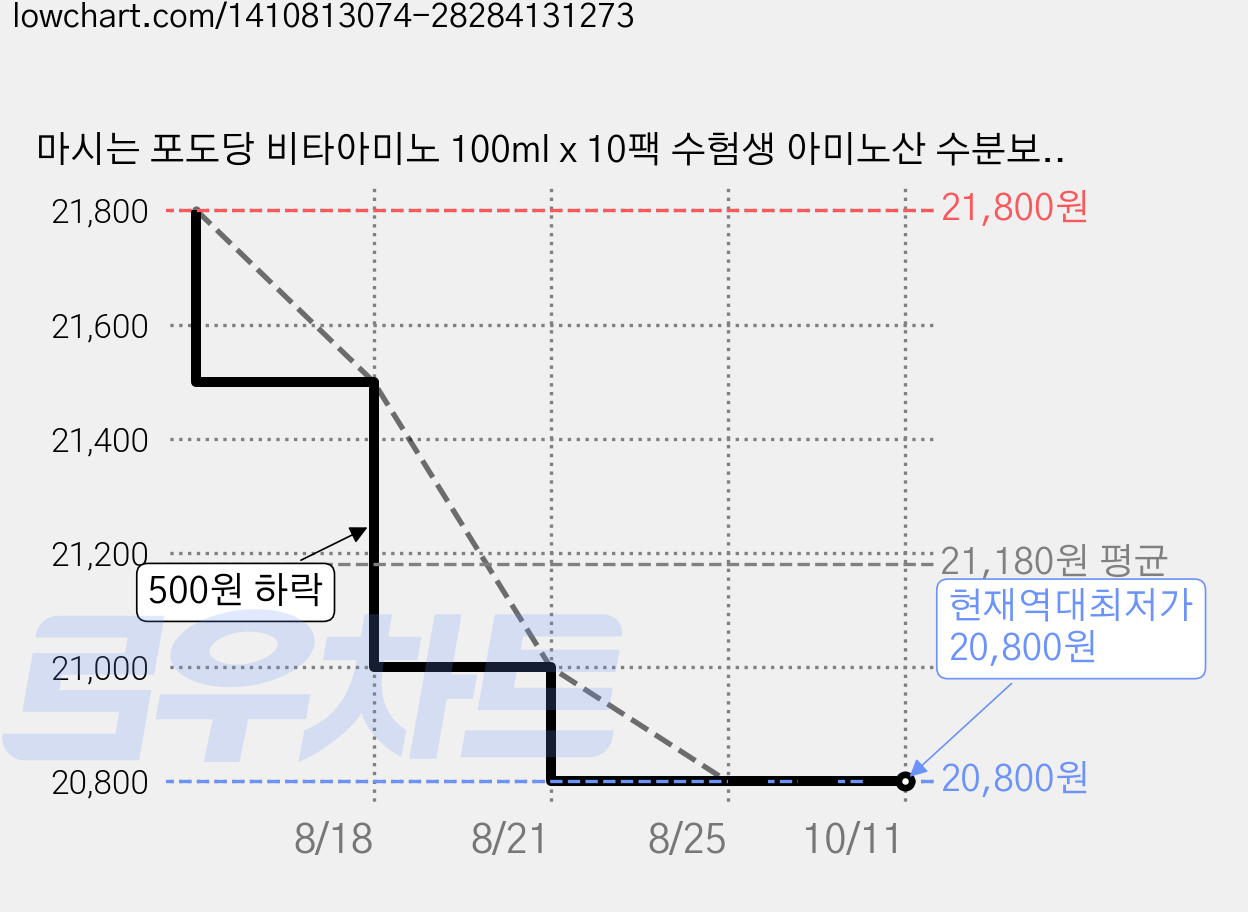 마시는 포도당 비타아미노 100ml x 10팩 수험생 아미노산 수분보충, 20개 가격 변동 차트, 현재가 20,800원, 역대최저가